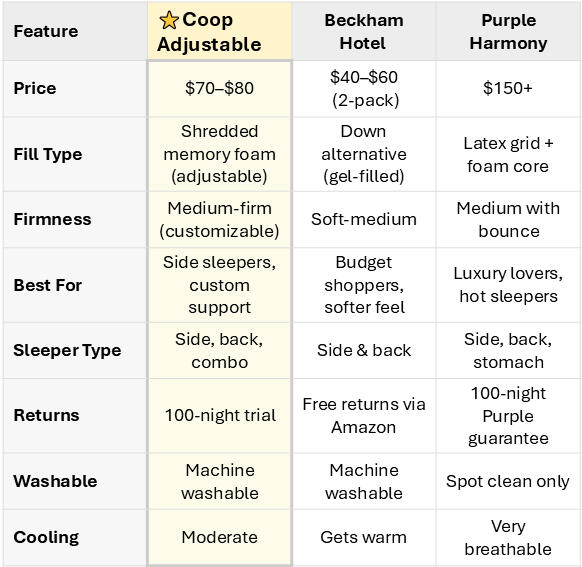 Pillow Comparison table Side-by-side comparison table of Coop Adjustable, Beckham Hotel, and Purple Harmony pillows showing price, fill, firmness, sleeper type, and returns.